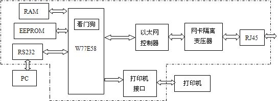 图1 嵌入式网络打印服务器总体设计框图 嵌入式打印服务器需要处理复杂的TCP/IP协议和以太网驱动程序,程序代码较长,系统要求快速处理以太网帧和完成数据收发任务。基于以上考虑,设计中微处理器采用了 W77E58,此芯片内核与51系列兼容,内含32K FLASH ROM,其指令的执行速度是普通51系列单片机的3~4倍,时钟频率最高可设置为40MHz。此芯片内含三个16位的定时/计数器,两个全双工串行口,一个软件可编程的看门狗定时器。设计中采用了此软件看门狗,用来提高本系统的抗干扰能力。 网卡接口芯片采用全