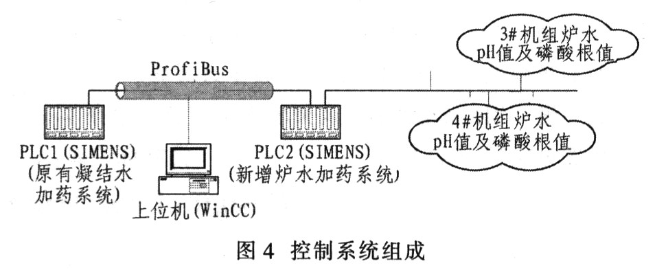 控制系统组成