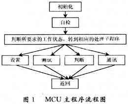 基于MCU CPLD变压器测试系统的设计与实现
