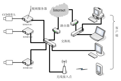 图1视频监控系统示意图