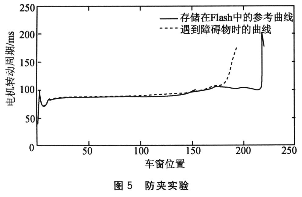 防夹实验结果