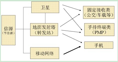 移动数字电视传播系统工作原理