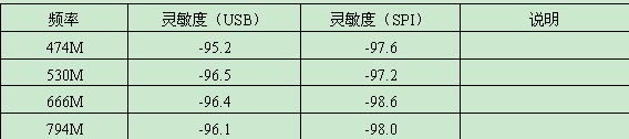 WT1818模块灵敏度测试指标