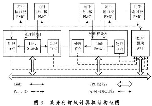 基于dsp的高性能通用并行弹载计算机设计与实现