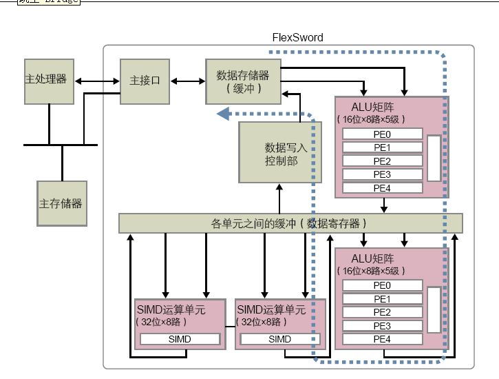 图3 将ALU矩阵与SIMD结合在一起的FlexSword技术 图3中的蓝色虚线显示出数据的流向,数据先进入ALU矩阵完成SIMD(单指令多数据流)所不擅长的处理,然后再通过SIMD运算单元进行特定的媒体处理。而且,FlexSword技术中不是简单的连接邻近单元,而是依次连接1个、2个、4个邻近单元。吉川宜史表示:“对于媒体处理的蝶形运算那样一边载入数据一边进行处理的方式,这种连接的效率最高。” 三洋电机开发的动态可重构技术的内部结构与东芝的FlexSword技术较为类似。其将2