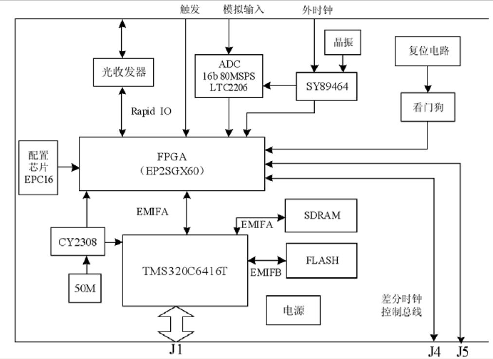 图1 CPCI板卡框图 处理板通过高速16位ADC芯片LTC2206实现模数转换,然后将数据传输到FPGA进行数据预处理,包括数字下变频及缓存等,之后经64位EMIFA总线通过EDMA传到DSP中进行数字信号处理,最后通过CPCI总线传输到主机。板卡通过带选择器的时钟分配器SY89464实现内外时钟的控制和单端时钟到差分时钟的转换。FPGA的配置芯片采用EPC16,配置方式为PS,EPC和FPGA通过JTAG链实现编程。 TMS320C6416T通过SDRAM扩展256MB存储空间,SDRAM采用512