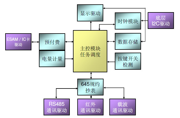 飞思卡尔为中国国网电表量身打造MZ系列微控