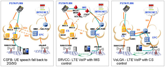 由CS域转至VOIP域的LTE语音过渡技术